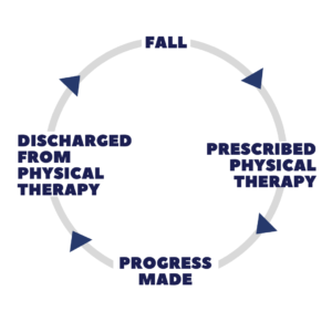 physical therapy cyclical process 